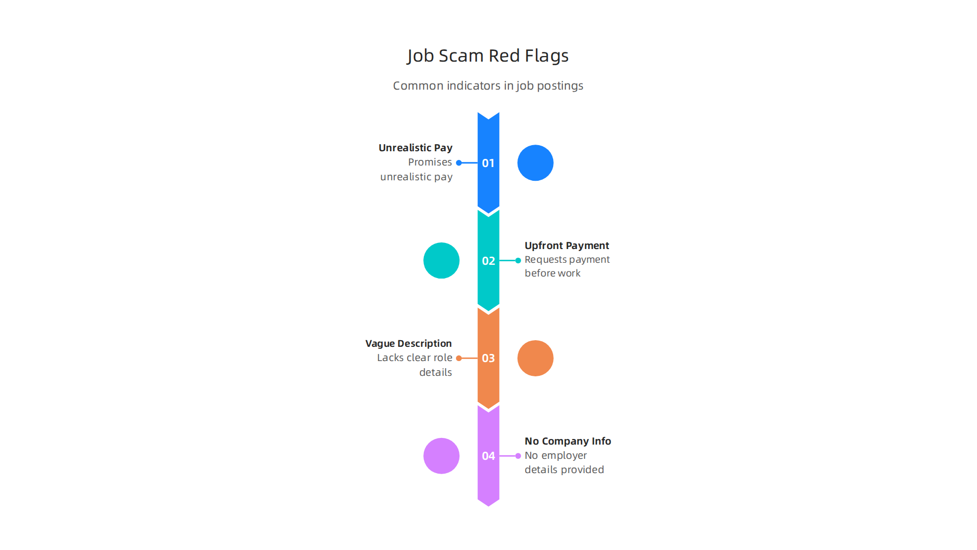An infographic illustrating common red flags in job postings, such as promises of unrealistic pay, requests for upfront payments, and vague job descriptions, to help job seekers identify scams.