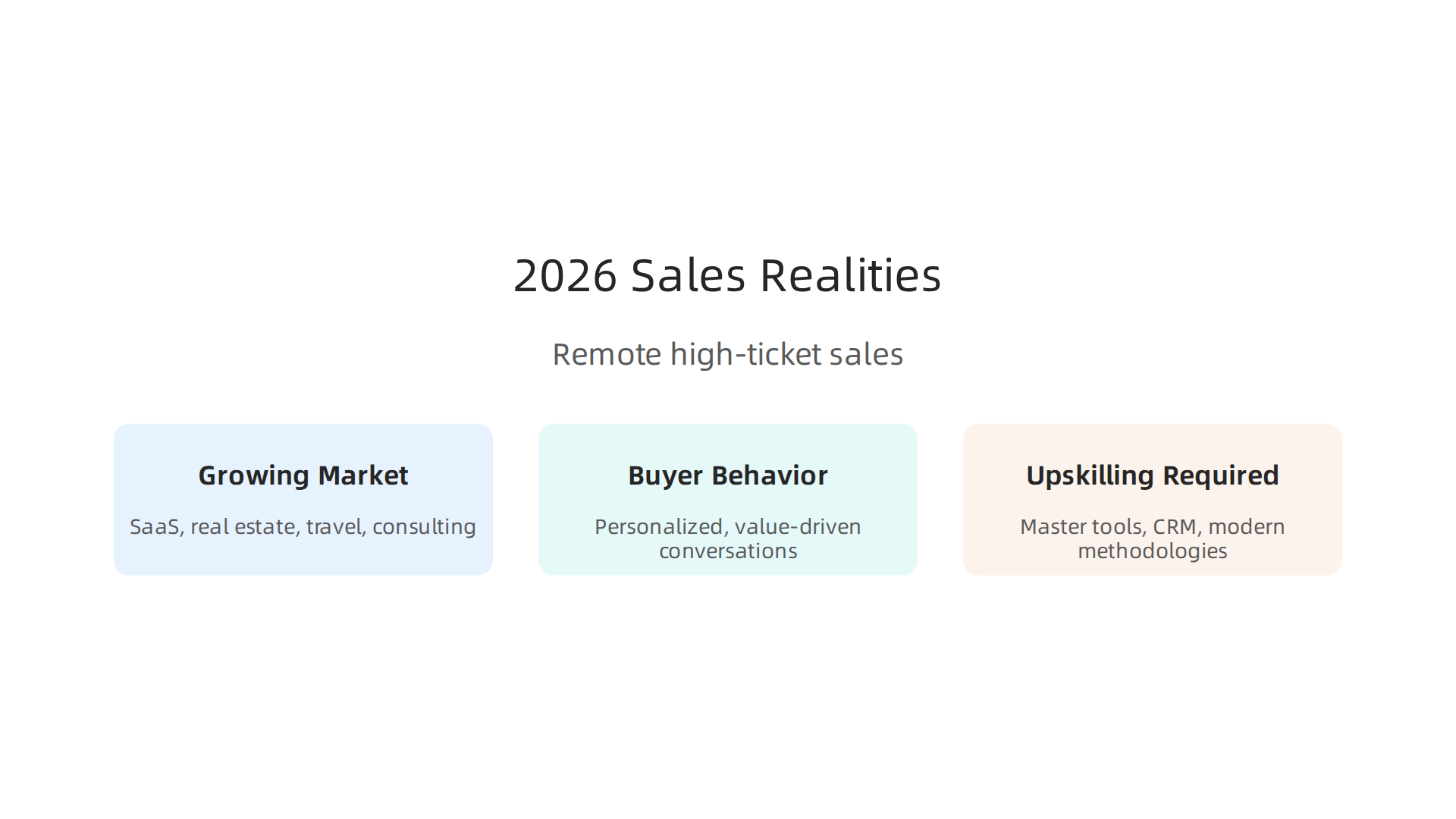 An infographic outlining the key realities of the 2026 remote high-ticket sales landscape: a growing market, changed buyer behavior, and the non-negotiable need for upskilling.