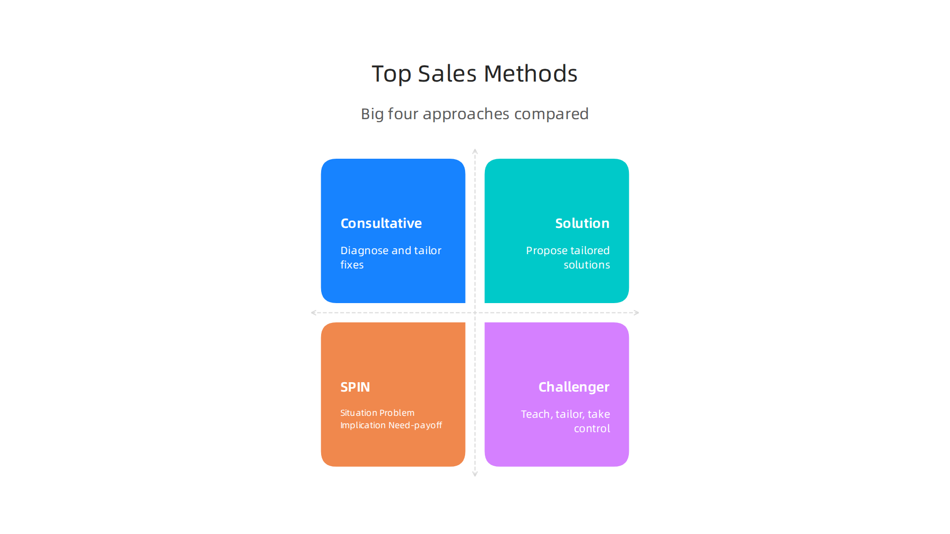 An infographic comparing core sales methodologies like Consultative Selling, Solution Selling, SPIN Selling, and Challenger Sales, highlighting how Clip 4 Sales synthesizes their best aspects.