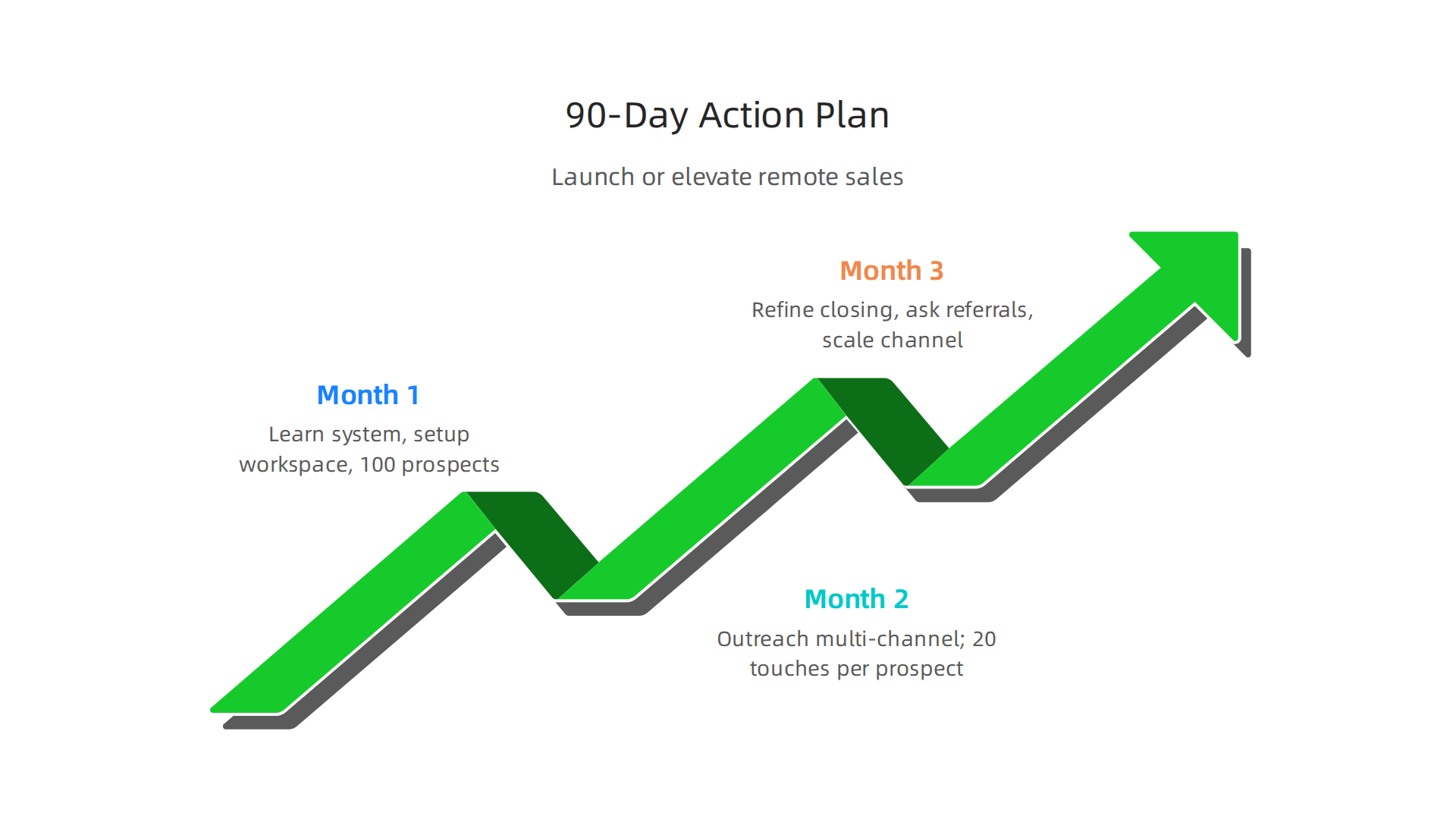 An infographic outlining a 90-day action plan for launching or elevating a remote high-ticket sales career, broken down into monthly goals.