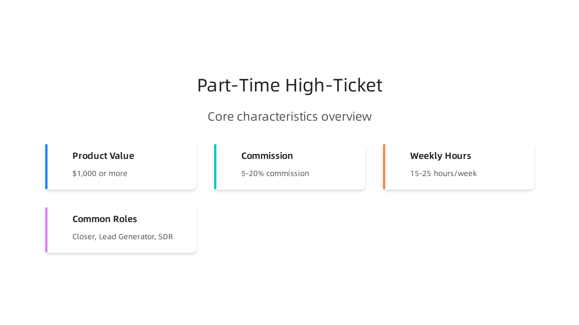 An infographic illustrating the core characteristics of a part-time high-ticket sales role, including product value, commission range, weekly hours, and common job titles.