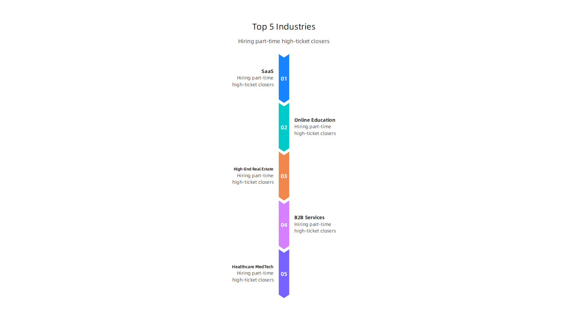 An infographic listing the five leading industries actively hiring part-time high-ticket closers, including SaaS, Online Education, and Real Estate.