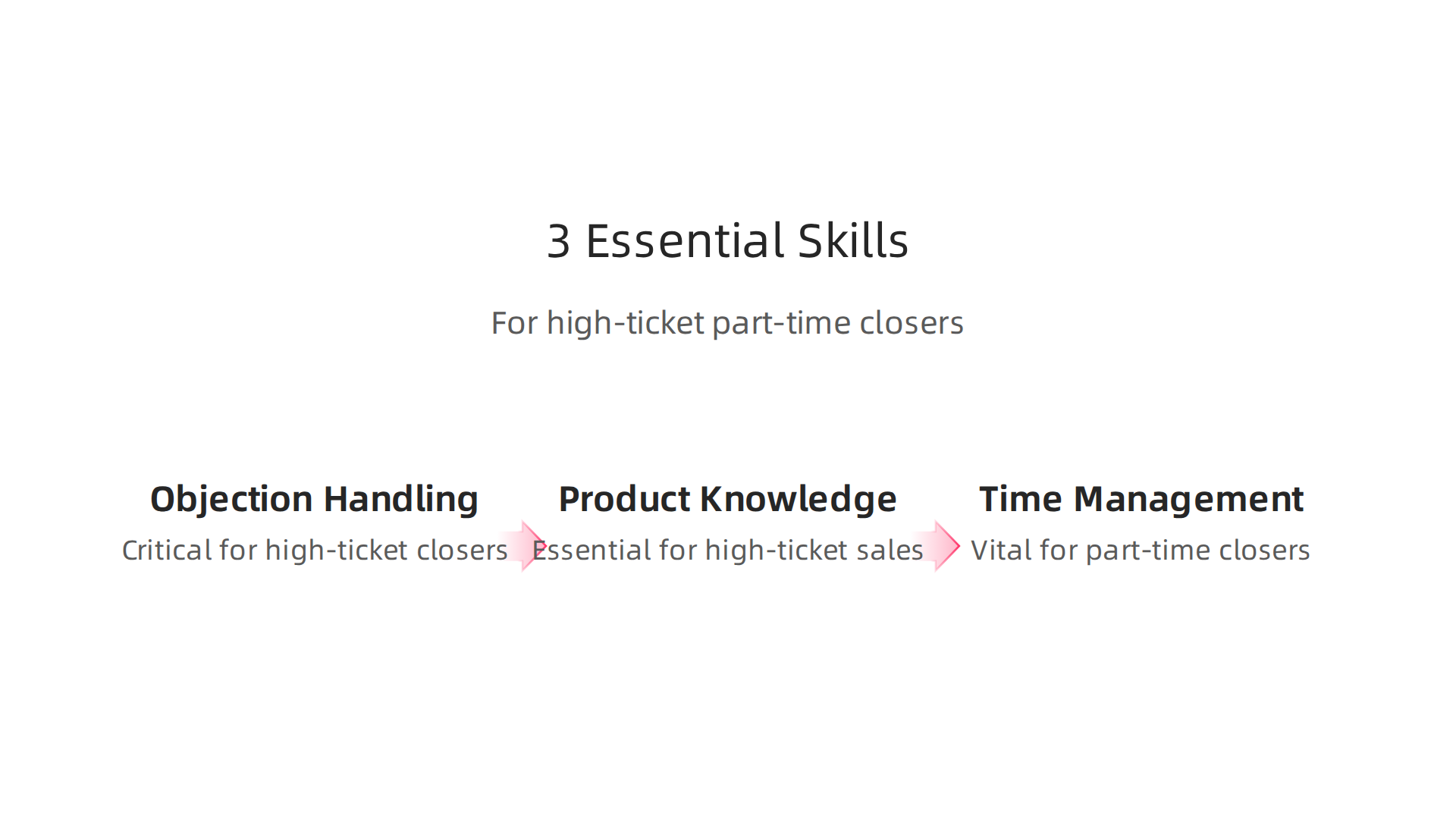 An infographic highlighting the three critical skills required for success in high-ticket sales: objection handling, product knowledge, and time management.