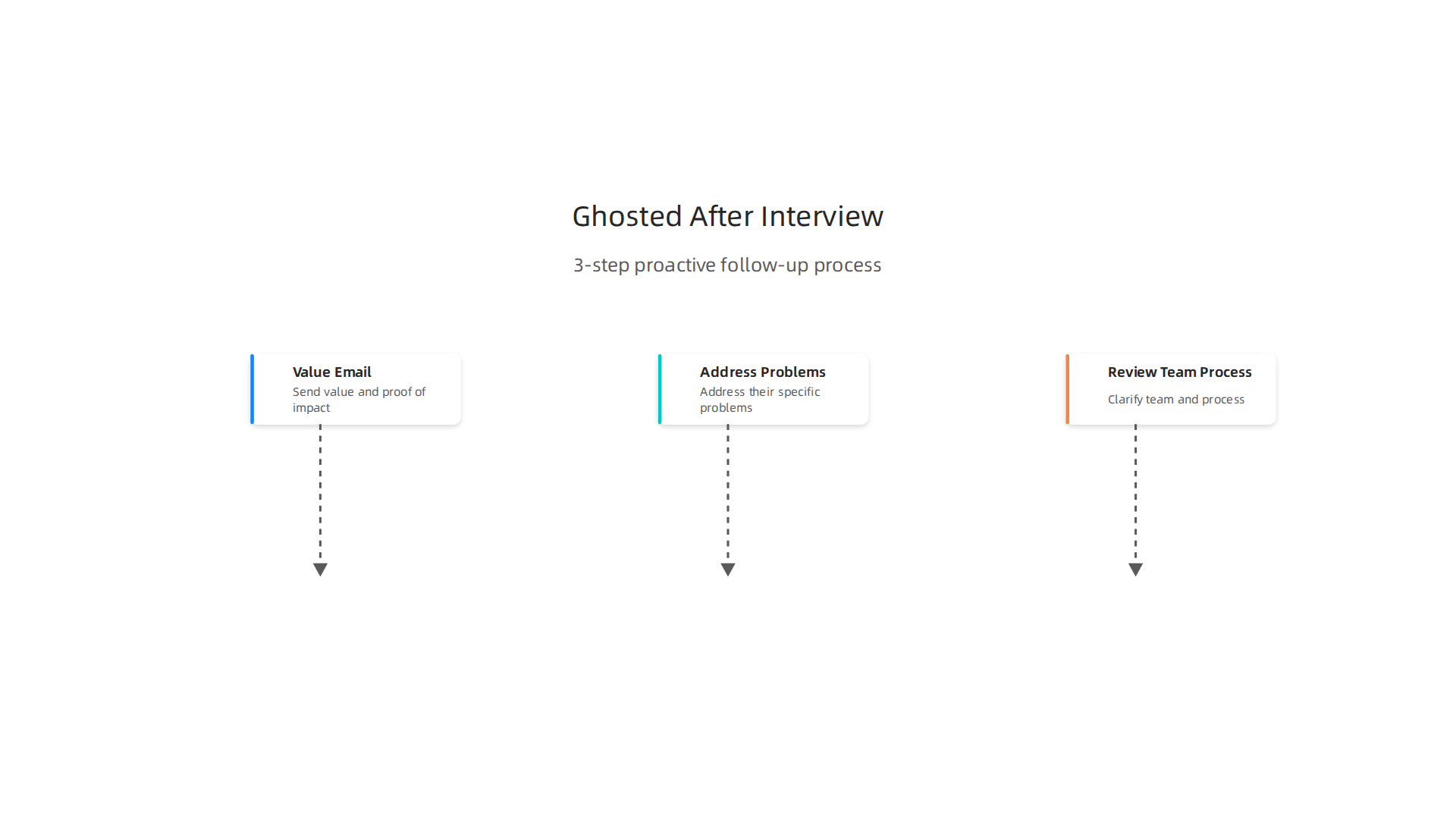 An infographic detailing interview ghosting statistics and a strategic 3-step follow-up process for high-ticket closers.